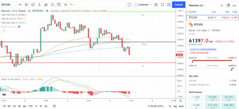 Bitcoin Price Prediction – A Breakout from $63,500 Would Be Needed to Deliver $68,000 Levels